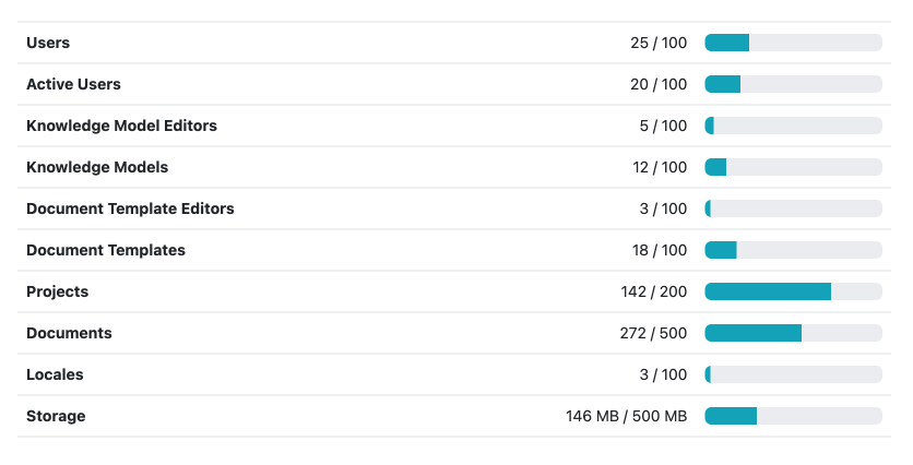 Usage metrics