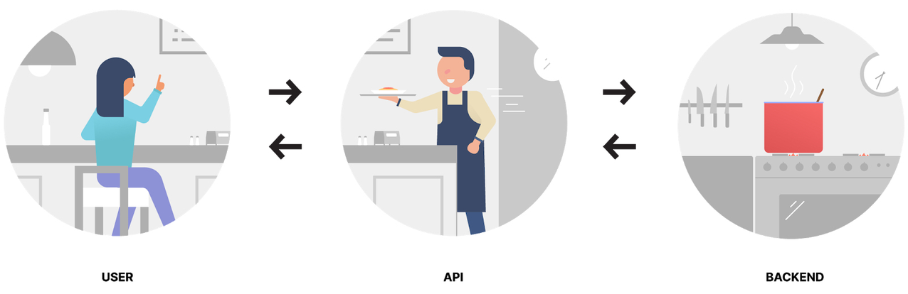 API Analogy with Restaurant