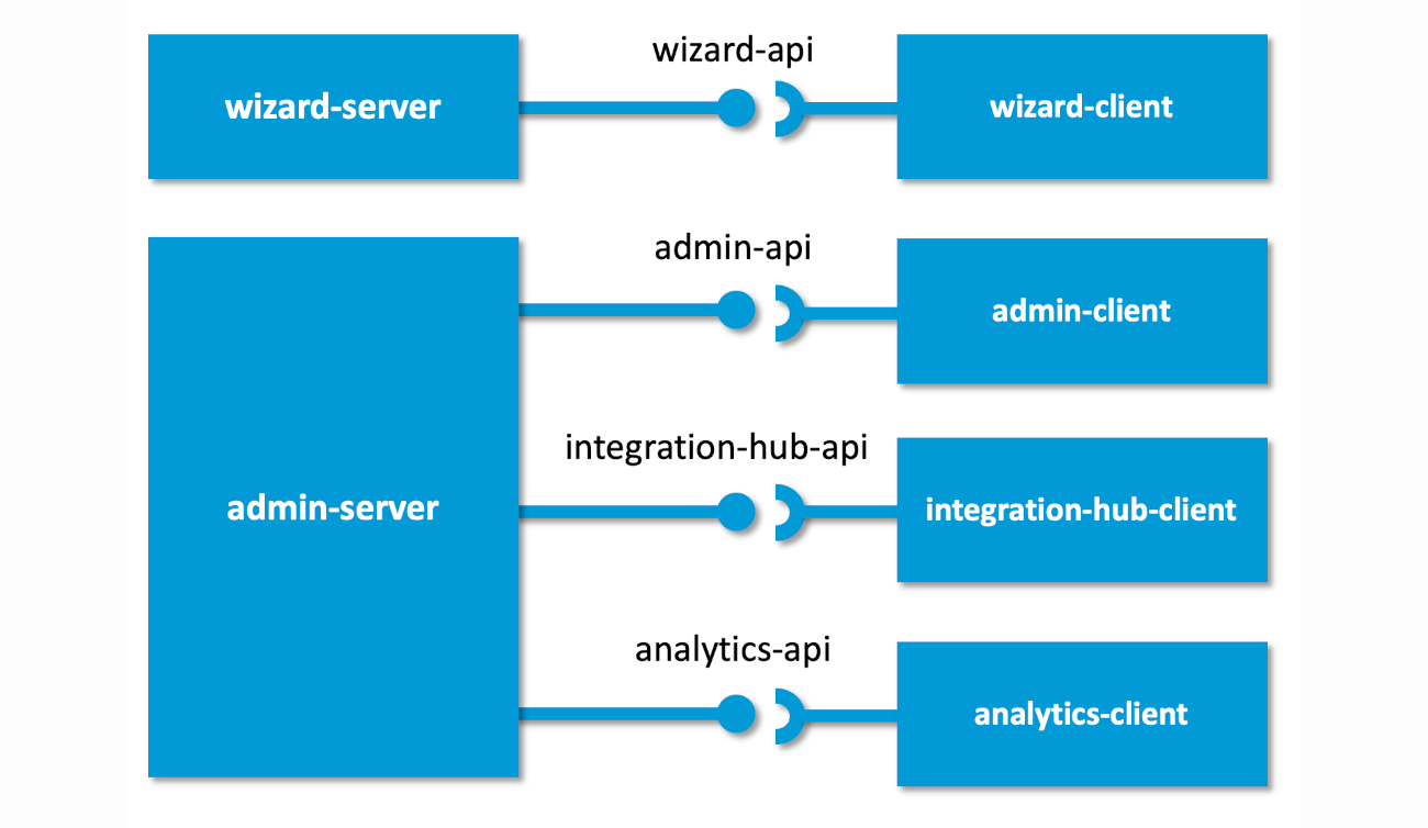 Schema of FAIR Wizard APIs