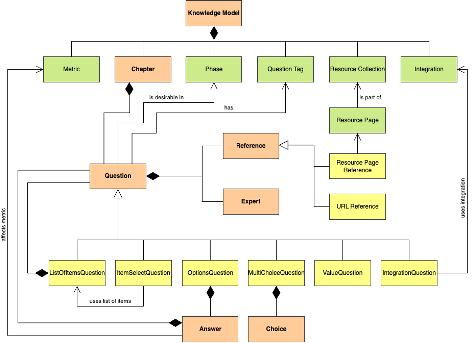 Knowledge Model Structure