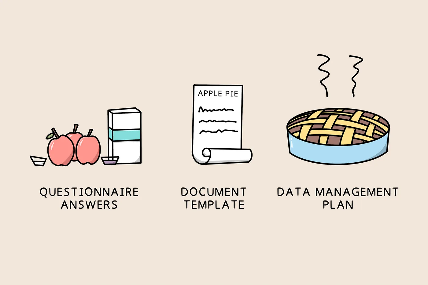 Document template is like a recipe for the data management plan