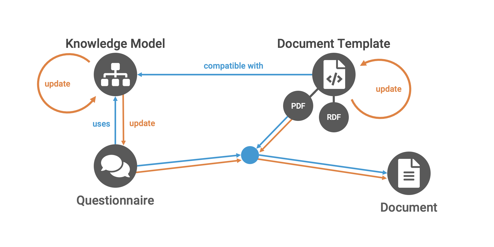 Updates in Knowledge Models and Document Templates propagated to questionnaires and documents