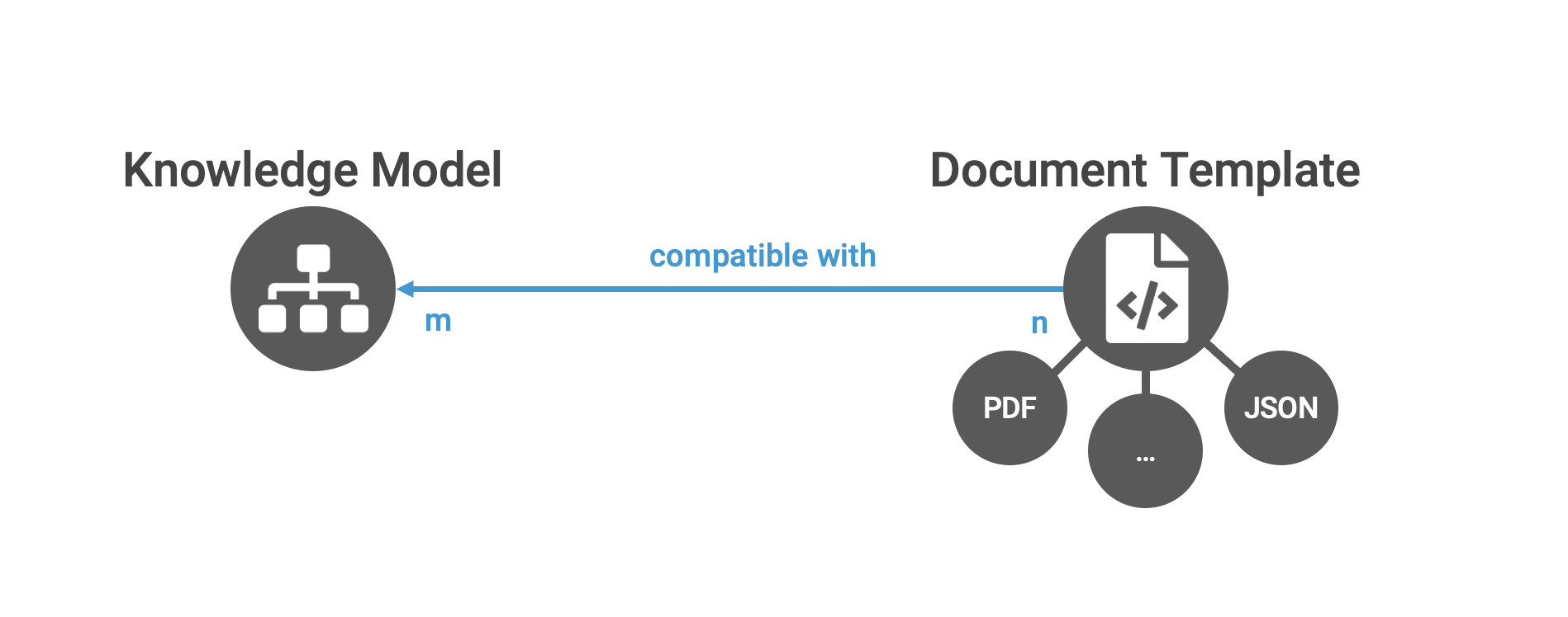 Flexibility of document templates and its formats