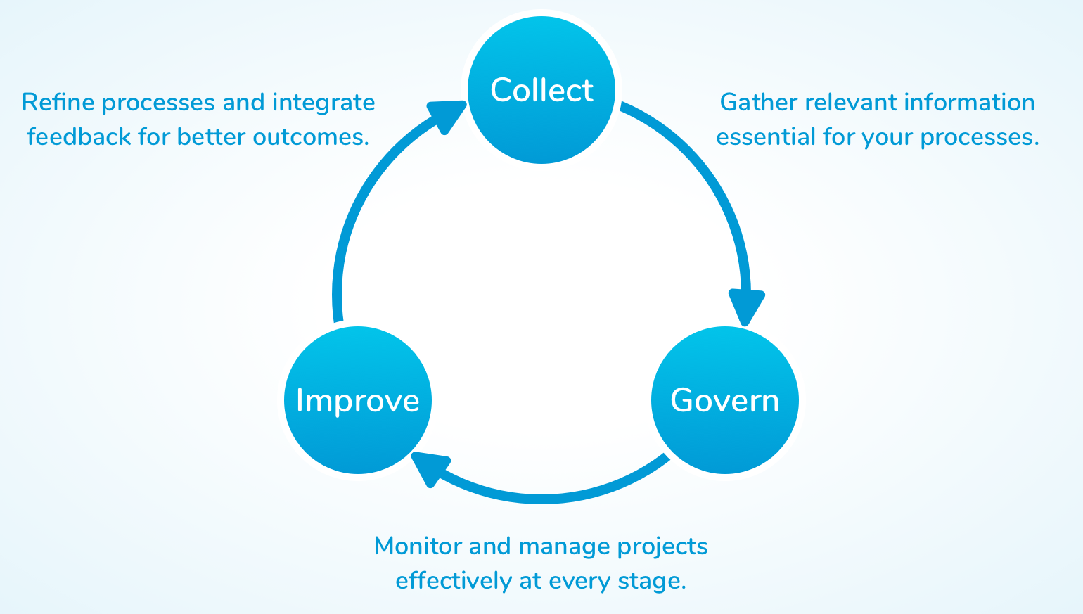 Collect, Govern, and Improve Diagram