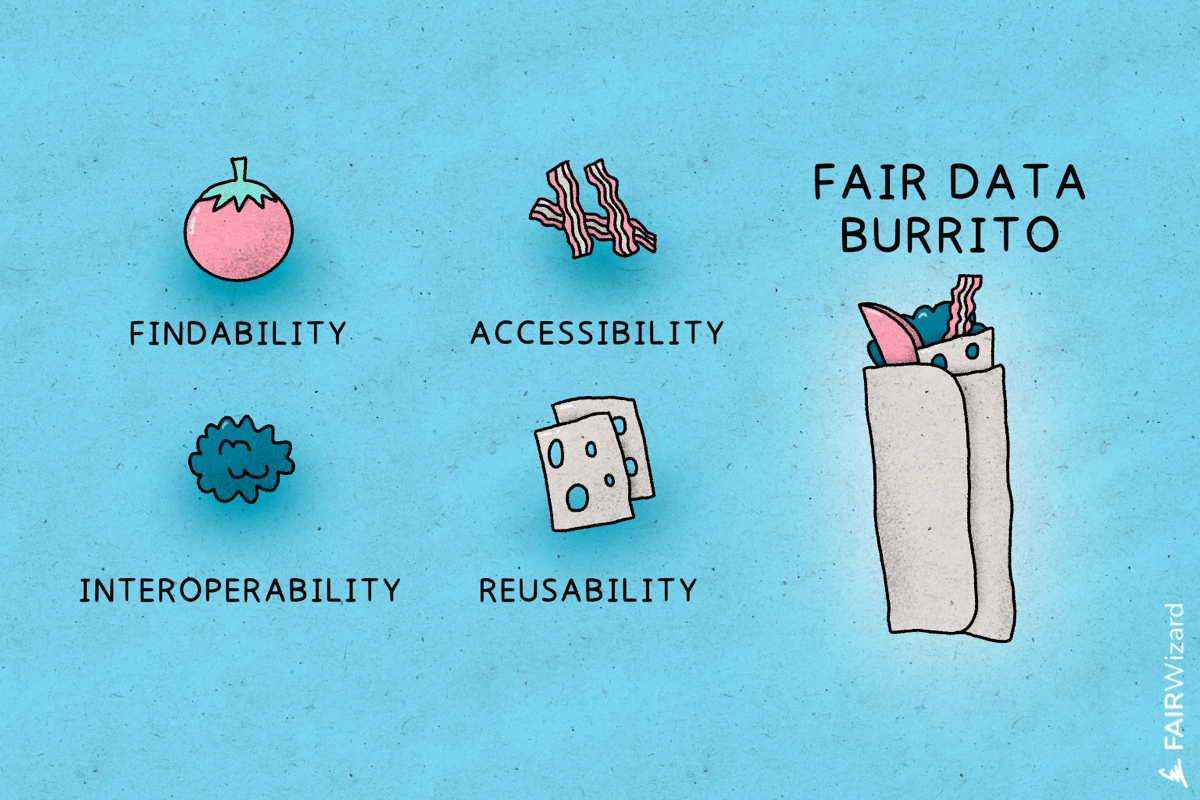 FAIR Data Burrito