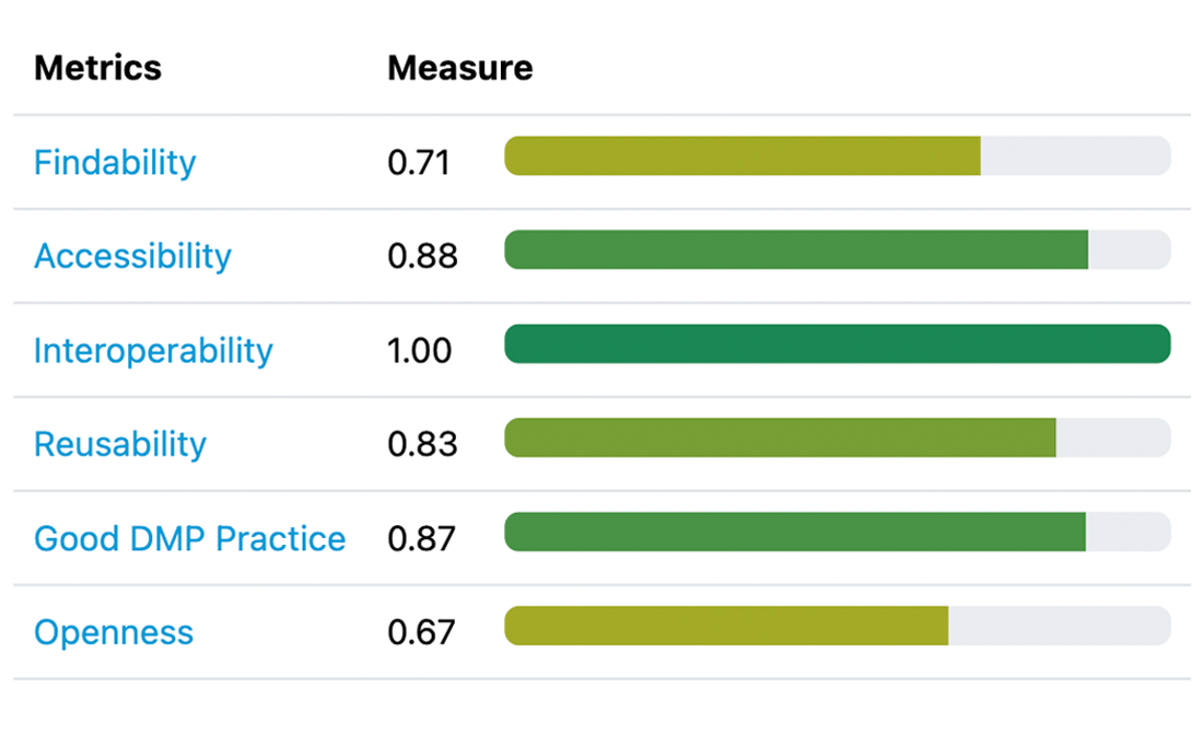 Metrics