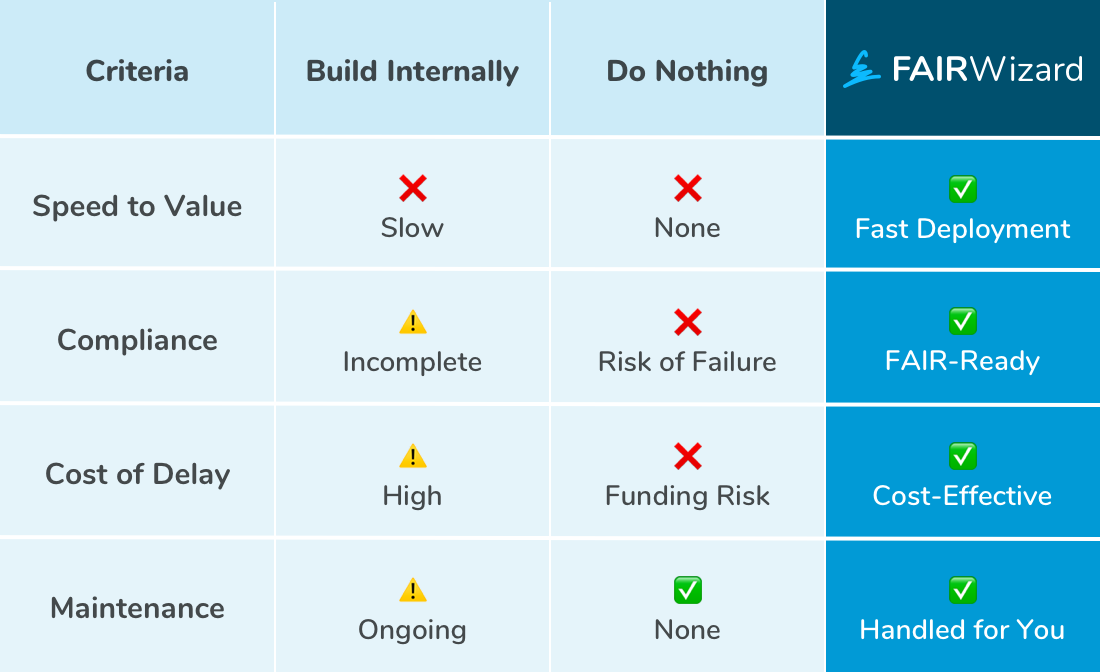 Comparison of buy vs build vs do nothing