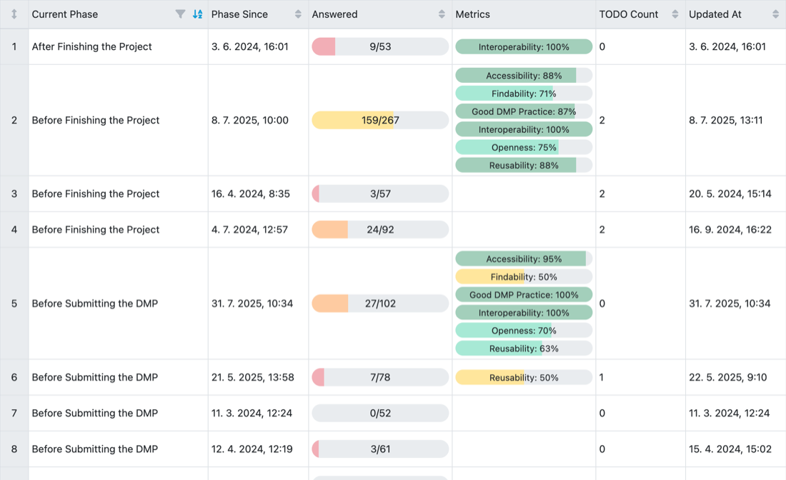 Overview of projects in FAIR Wizard